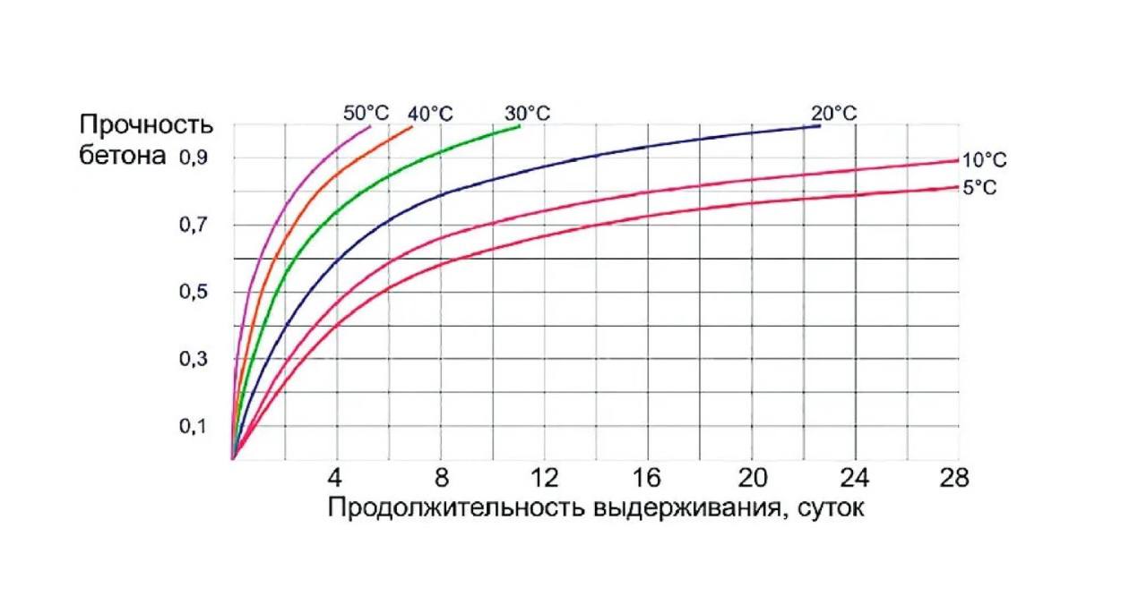 Прочность бетона на какие сутки. Набор прочности бетона 70 процентов. График набора прочности бетона в20. Набор прочности бетона в зависимости от температуры. График набора прочности бетона в зависимости от температуры.