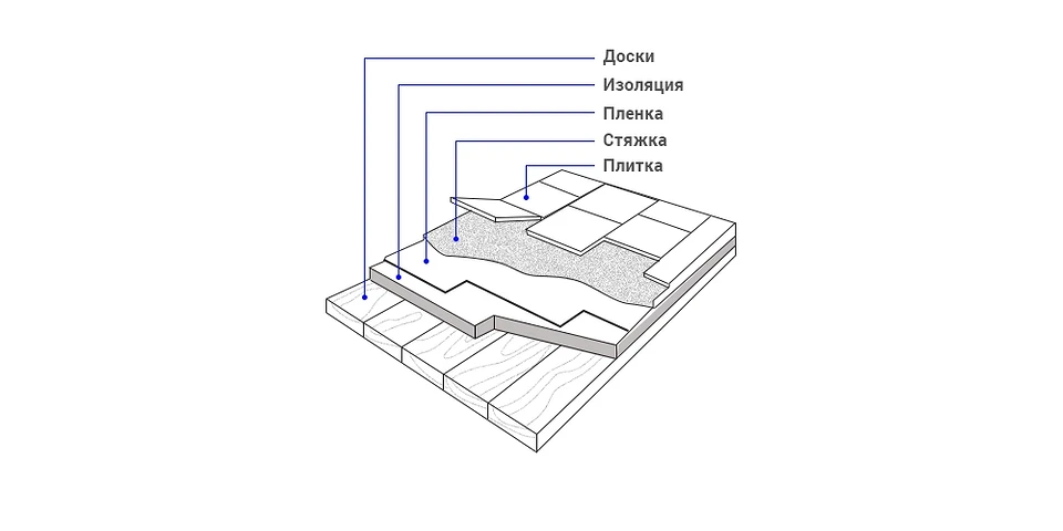 Укладка плитки на деревянные полы