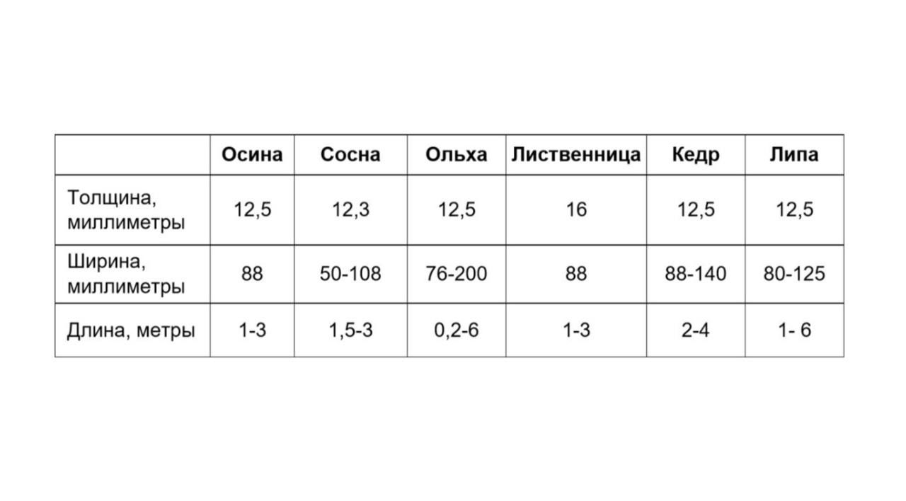 Деревянная вагонка: размеры, виды и особенности выбора