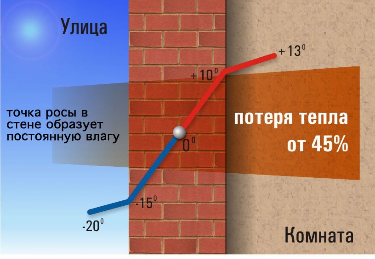 Точка росы: что это такое? - новости строительной компании Дома 1